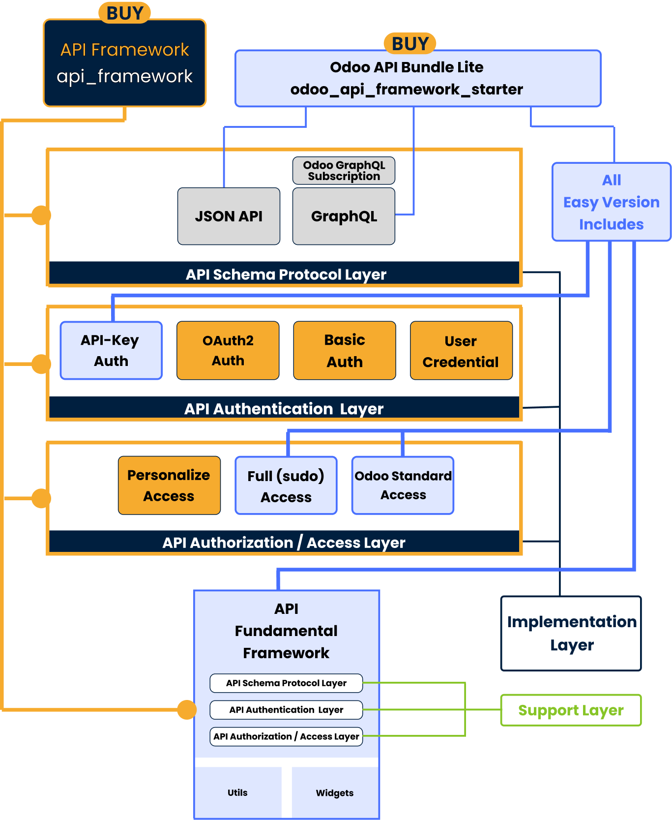 Odoo API Framework for RESTful Integration