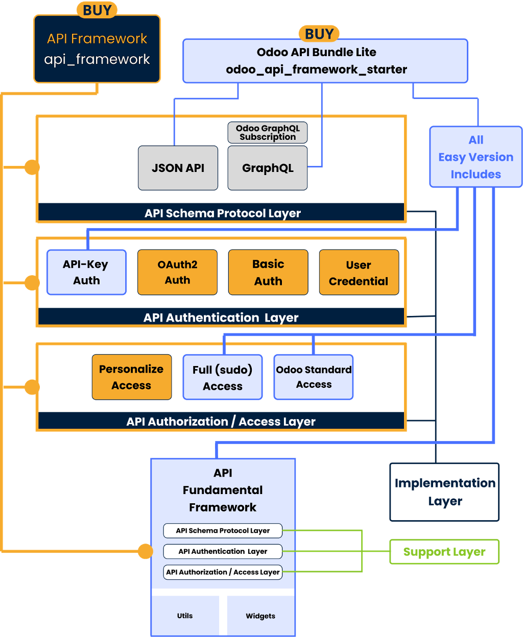 Odoo API Framework for RESTful Integration